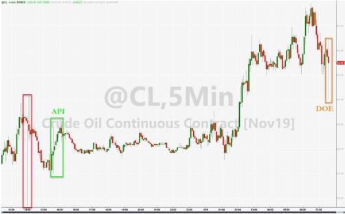 EIA原油库存及美国原油产量齐升但成品油库存继续下降
