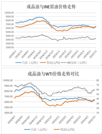 原油期现结合套利对冲