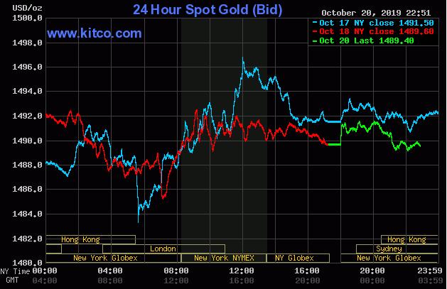 金价迷失方向徘徊1490附近！投资者静待英退形势水落石出