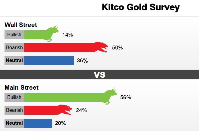 金价迷失方向徘徊1490附近！投资者静待英退形势水落石出