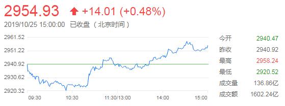 A股三大股指集体收涨，猪肉概念股大涨
