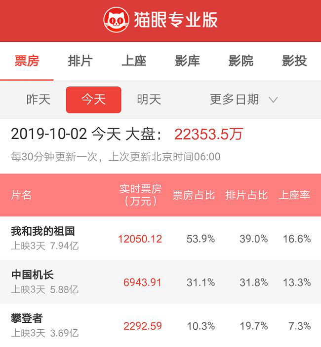 “最强”国庆档来袭，票房已超17亿，A股上演“一出好戏”