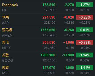 数据一出，美股急转直下