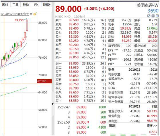 美团股价再创新高：王兴身家飚至588亿 分析师集体唱多