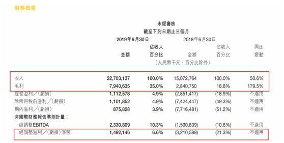 美团股价再创新高：王兴身家飚至588亿 分析师集体唱多