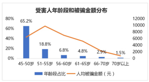 腾讯分析了2万起网络骗局，70后的表现太差了！