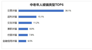 腾讯分析了2万起网络骗局，70后的表现太差了！