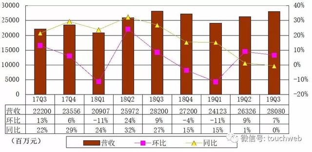 百度Q3总营收280.8亿元 与上年同期基本持平