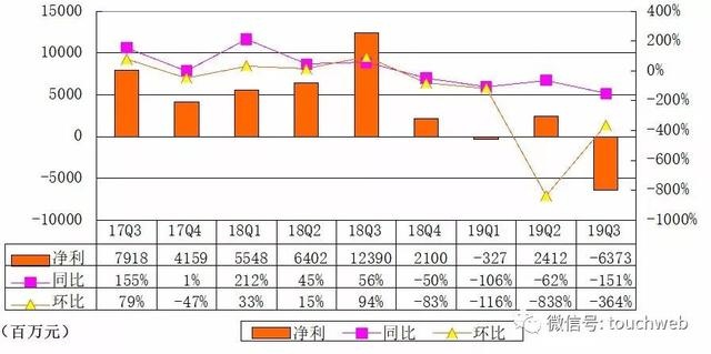 百度Q3总营收280.8亿元 与上年同期基本持平