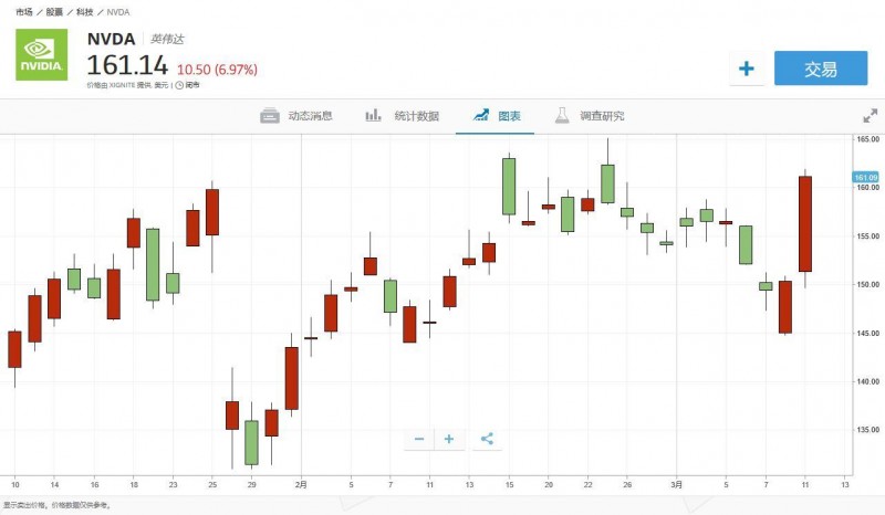eToro：波音暴跌 英伟达官宣69亿美元最大收购案