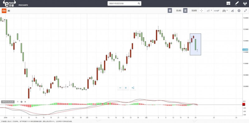 eToro：祸不单行的小米――输了赌局 丢了业绩