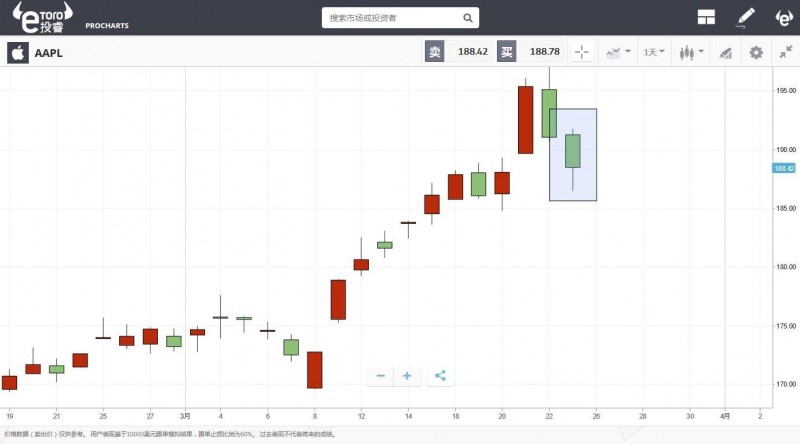 eToro：这届苹果发布会 也太“软”了……