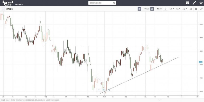 eToro：“吉利奔驰”和“长城宝马” 你选谁？
