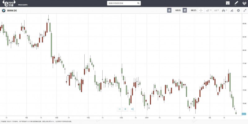 eToro：“吉利奔驰”和“长城宝马” 你选谁？