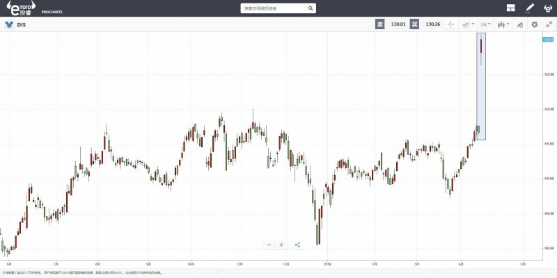eToro：你会花1000块去看《复联4》首映吗？