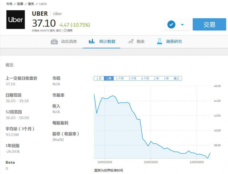 eToro：上市两天跌近20％ Uber给美股IPO市场当头一棒