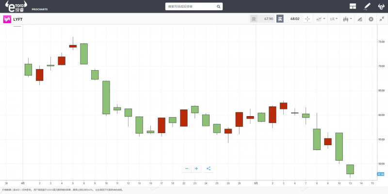 eToro：上市两天跌近20％ Uber给美股IPO市场当头一棒