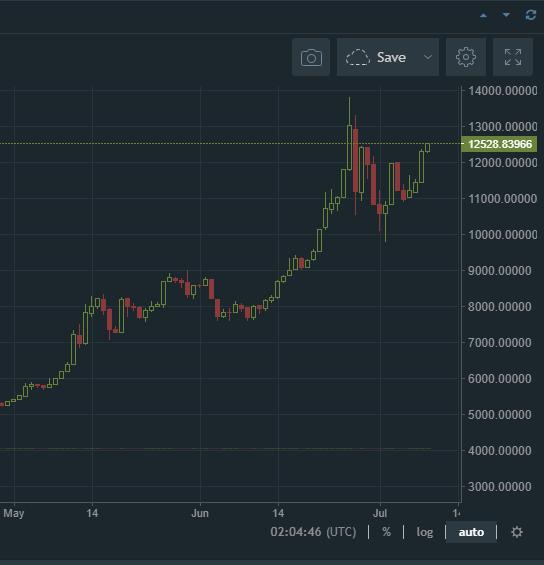 比特币涨破12500美元/枚 24小时涨幅达9.31％