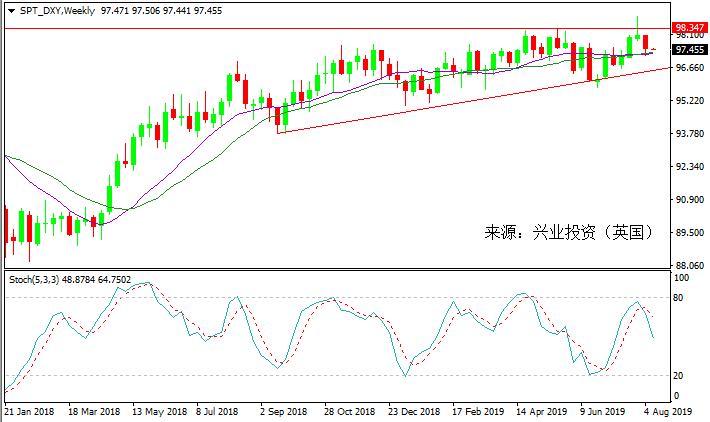 【洞悉・汇市】美联储遭炮轰 降息预期料将继续打压美元