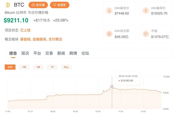 比特币冲破10000美元！区块链公司股价一夜翻倍 春天真的来了？