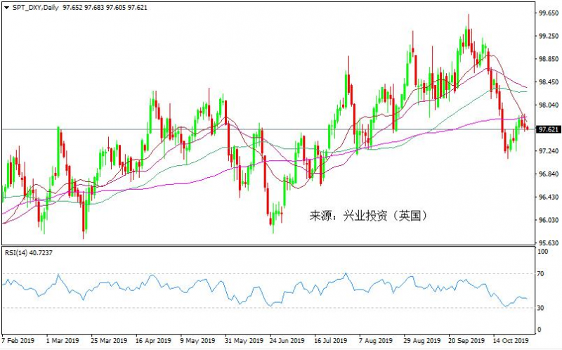 兴业投资（英国）：美联储降息板上钉钉 美元命运如何？