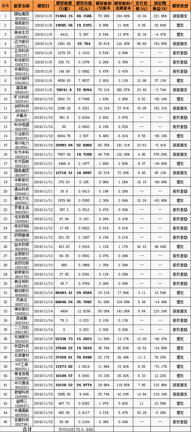 下周两市限售股解禁市值超510亿元 “破发股”富森美迎全流通
