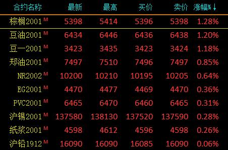 期市午评：鸡蛋主力合约跌近4％ 近月合约1912合约跌停