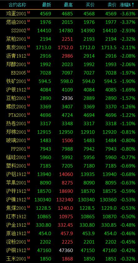 期市午评：鸡蛋主力合约跌近4％ 近月合约1912合约跌停