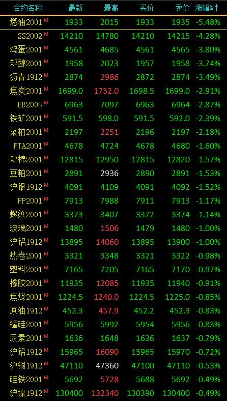 期市收评：棕榈油涨停收盘 燃料油大跌5.48％创近一年来新低
