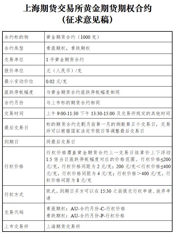 上期所官网发布上海期货交易所就黄金期权合约公开征求意见的公告
