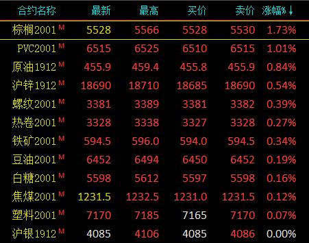 期市早评：商品期货多数下跌 燃油、菜粕、沪镍跌超2％