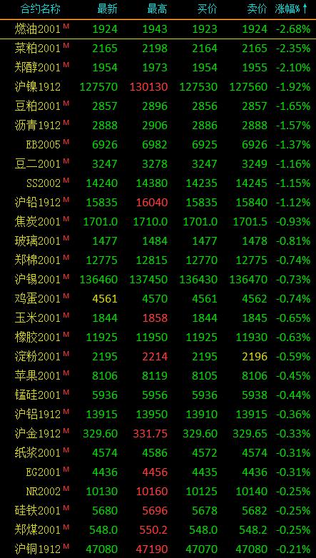 期市早评：商品期货多数下跌 燃油、菜粕、沪镍跌超2％