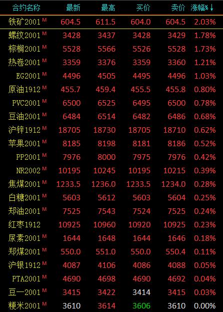 期市午评：黑色系尾盘拉升螺纹、棕榈油、热卷、乙二醇涨超1％