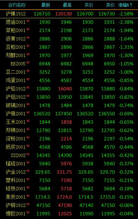 期市午评：黑色系尾盘拉升螺纹、棕榈油、热卷、乙二醇涨超1％