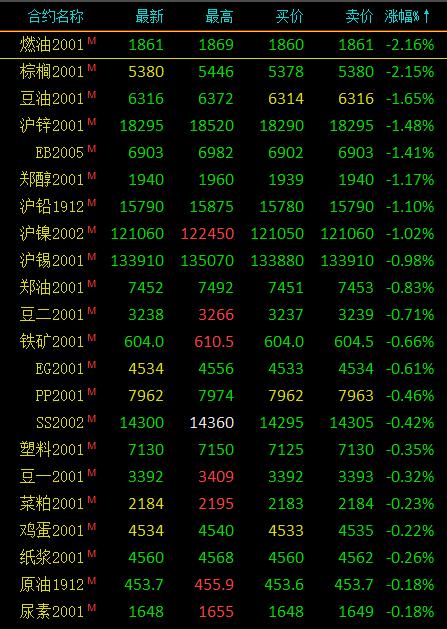 期市早评：商品期货涨跌参半 棕榈、燃油主力开盘跌超2％