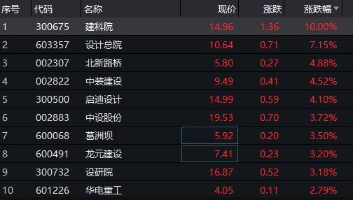 国常会定调、基建拉升！机构称可撬动1.5万亿资金 10月经济数据也坐实稳增长需求