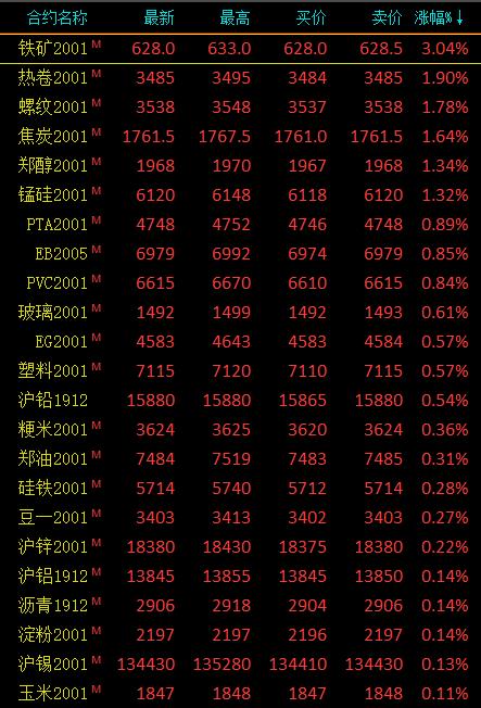 期市午评：农产品多数下跌 燃油、沪镍跌超2％