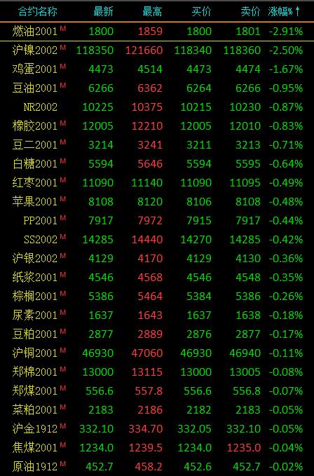 期市午评：农产品多数下跌 燃油、沪镍跌超2％