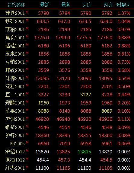 期市早评：商品期货涨跌不一 硅铁、铁矿石开盘上涨1％