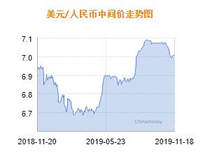人民币兑美元中间价报7.0037 上调54个基点