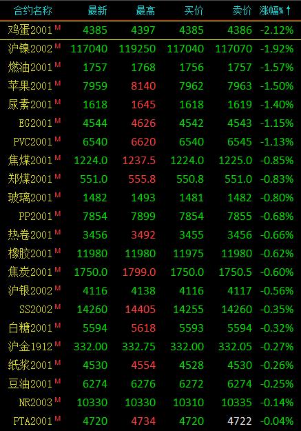 期市午评：农产品涨幅居前两粕领涨 菜粕涨超2％