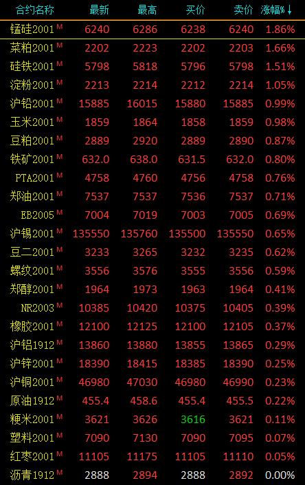 期市收评：能化品多数下跌 苹果跌近2％、菜粕涨逾1％