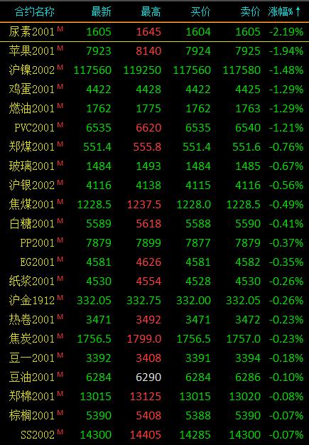期市收评：能化品多数下跌 苹果跌近2％、菜粕涨逾1％
