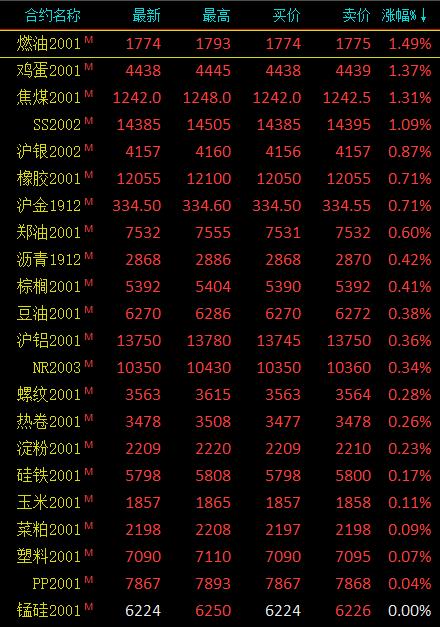 期市早评：商品期货涨跌不一 燃油、鸡蛋开盘涨超1%