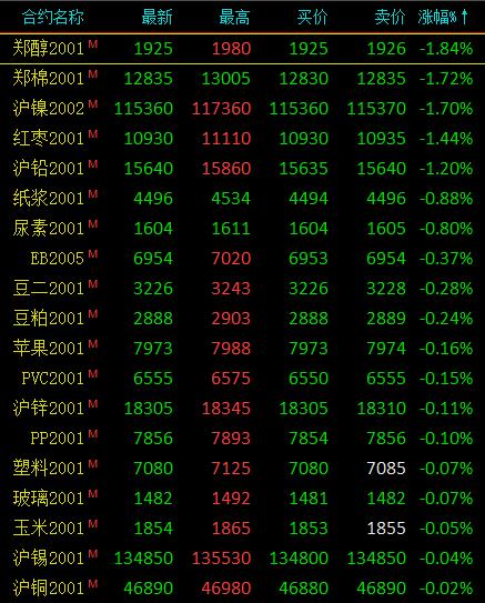 期市收评：有色金属多数下跌 双焦涨幅超2%领涨