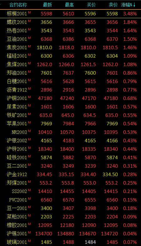 期市早评：商品期货多数上涨 棕榈油开盘涨超3%领涨