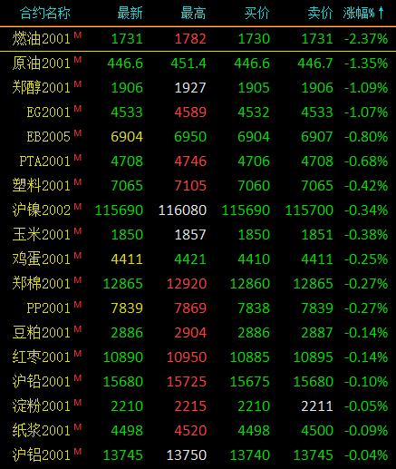 期市早评：商品期货多数上涨 棕榈油开盘涨超3%领涨