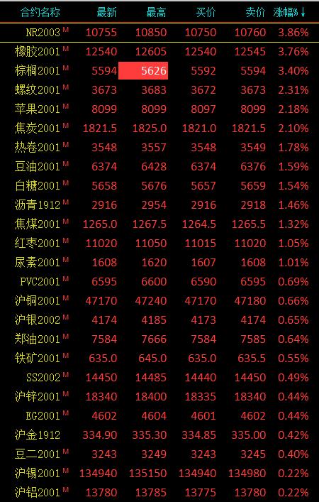 期市午评：黑色系多数上涨 20号胶创上市以来新高