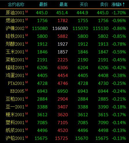 期市午评：黑色系多数上涨 20号胶创上市以来新高