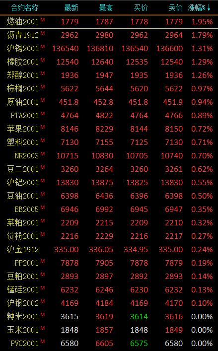 期市午评：有色金属、能源化工品走势分化 沪镍跌超2％